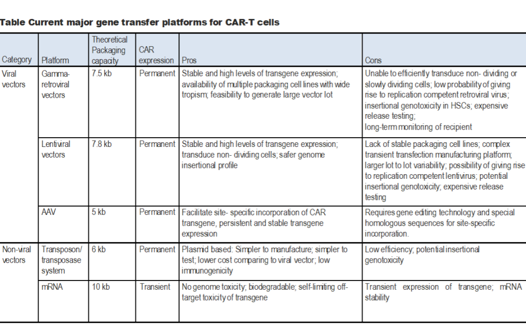 Gammaretroviral vectors, lentiviral vectors and transposon/transposases are the three major approaches for permanently incorporating CAR transgenes into the genome. Alternatively, AAV-CAR (Adeno- Associated Virus-CAR) expression cassettes flanked by homology arms are also used in conjunction with CRISPR/Cas gene editing tools for site-specific CAR integration. Transient CAR expression is advantageous for screening CAR specificity towards tumor antigens and for investigating the on-target off tumor effect, where short-term expression of CAR can mitigate the side effects of constitutive CAR expression. CAR mRNA electroporation is currently the method of choice to mediate transient expression of CARs. Each delivery system is described below and summarized in Table 
